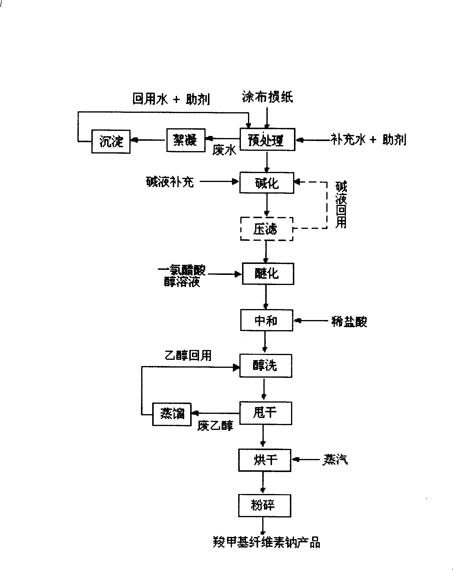 Method for producing sodium carboxymethylcellulose from waste coated paper