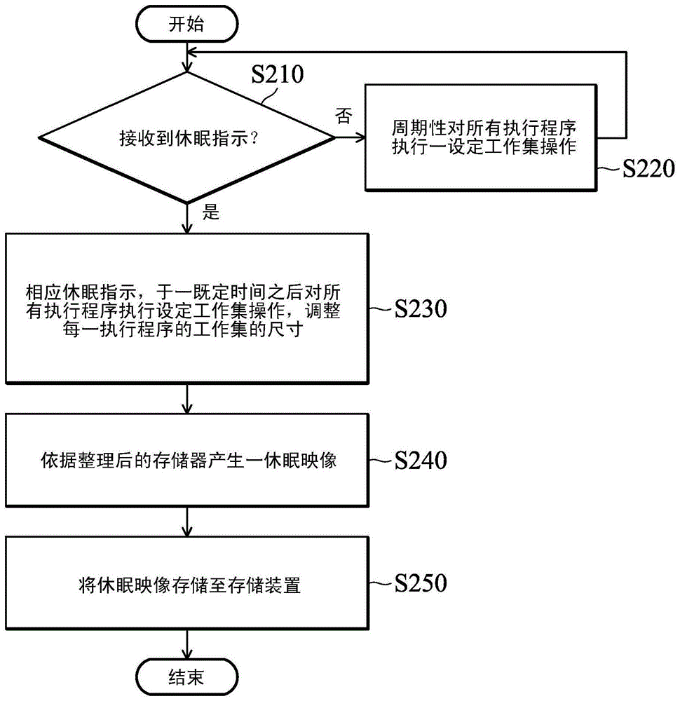 Dormancy management method and related device