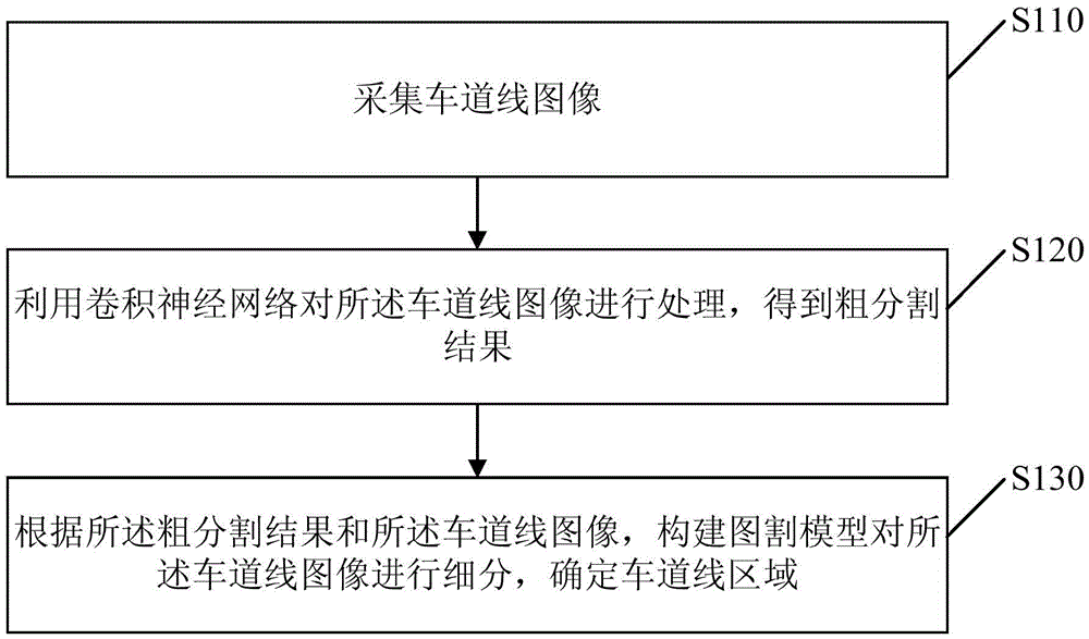 Lane line segmentation method and apparatus