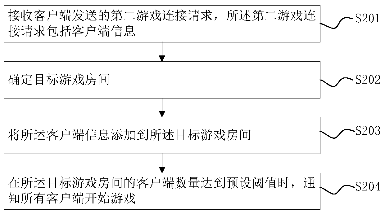 Method and equipment for matching network game clients