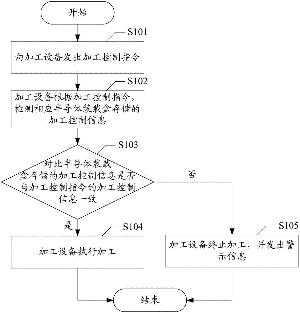 Control method and system in semiconductor processing process