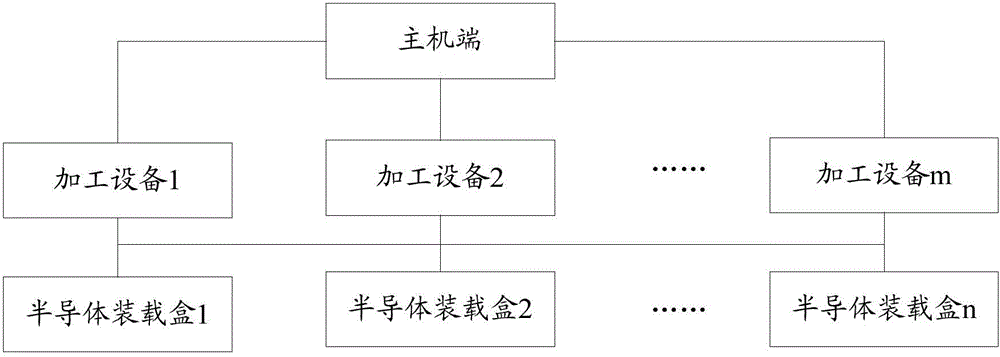 Control method and system in semiconductor processing process