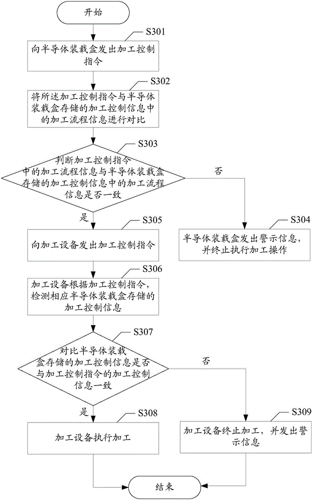 Control method and system in semiconductor processing process