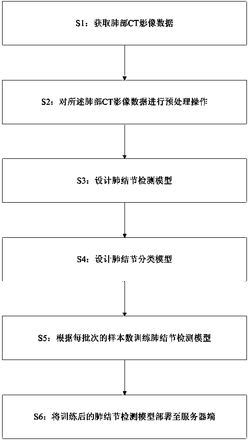 Prediction method for early-stage lung cancer based on deep learning, and electronic equipment