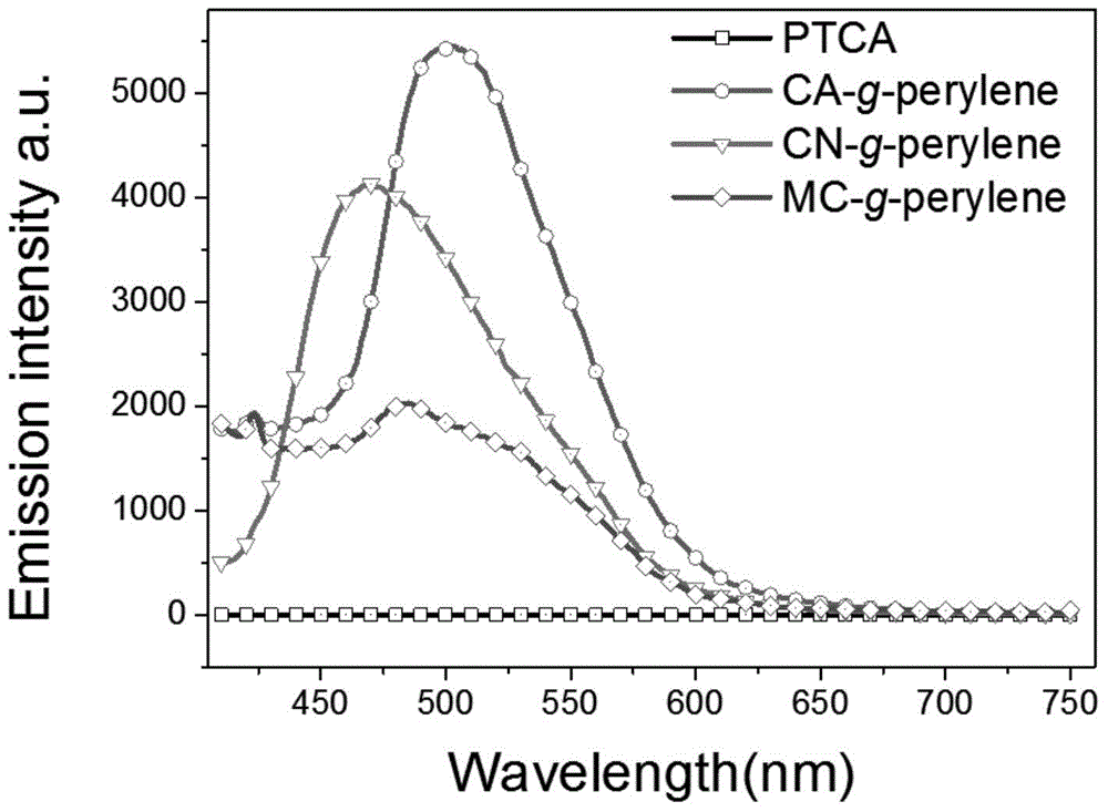 Modified polysaccharide with fluorescent property as well as preparation method and application thereof