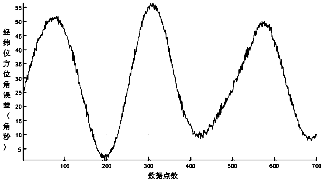 A time-series detection method of shipborne inertial navigation attitude angle based on star observation