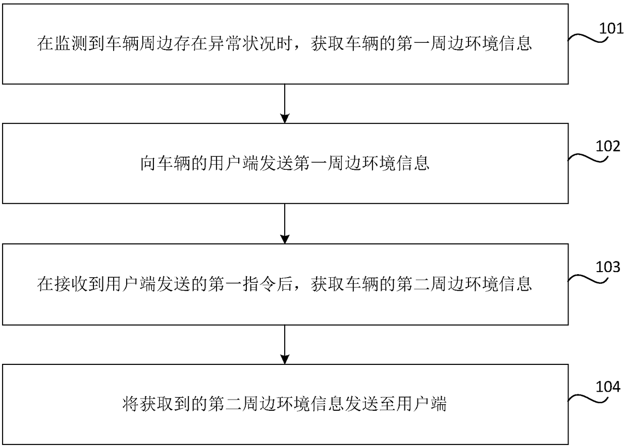 Vehicle peripheral abnormality monitoring method and device and vehicle