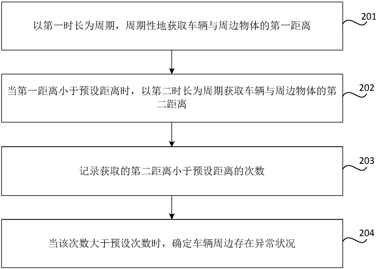 Vehicle peripheral abnormality monitoring method and device and vehicle