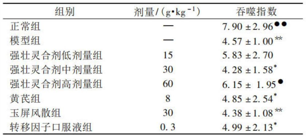 Traditional Chinese medicine compound for preventing and treating recurrent respiratory tract infection of children