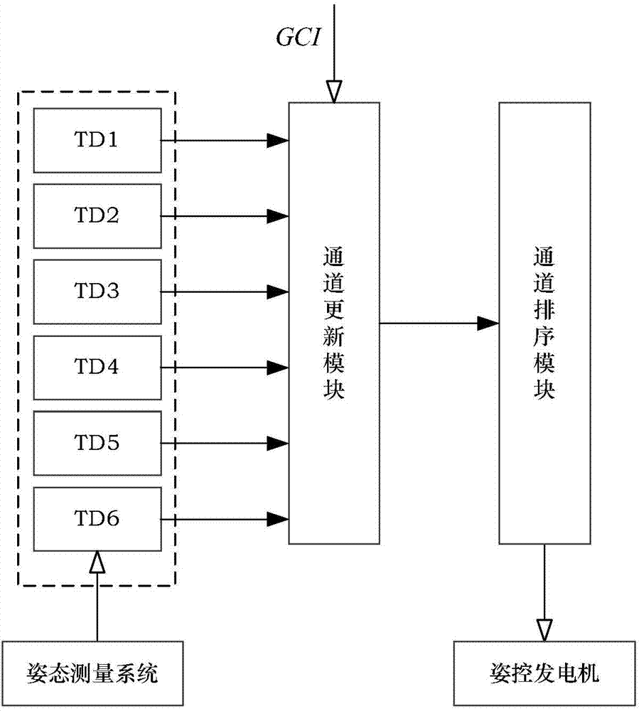 Satellite autonomous orbit control system for achieving distributed formation flight