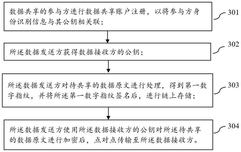 Data sharing method and system based on blockchain and electronic equipment