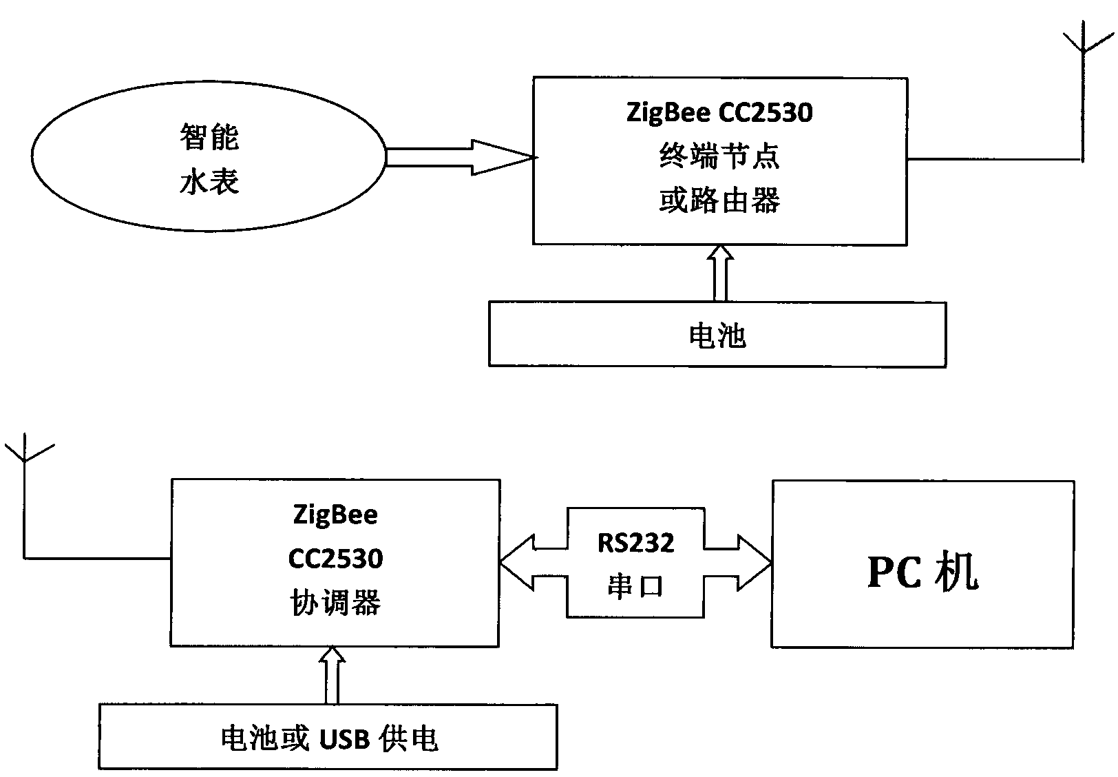 Wireless monitoring design of water velocity based on technology of ZigBee