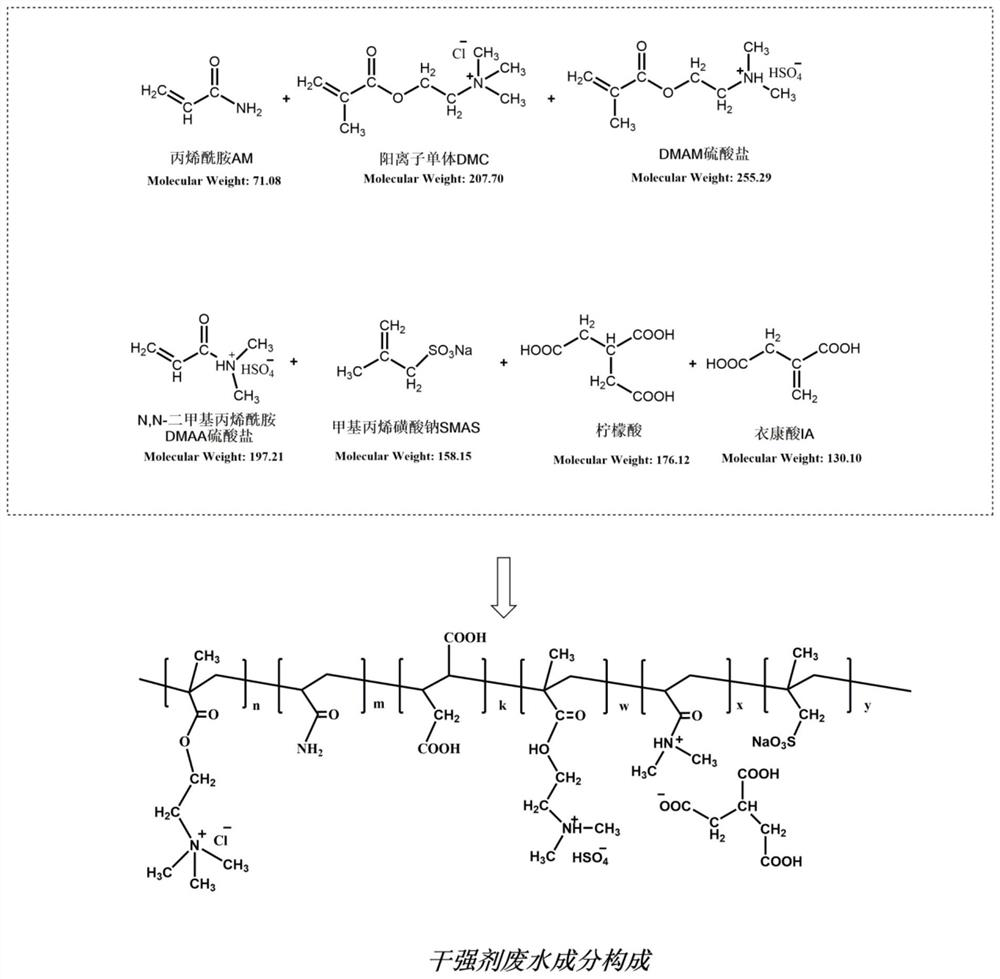 Device and method for treating sewage by using dry strength agent production wastewater