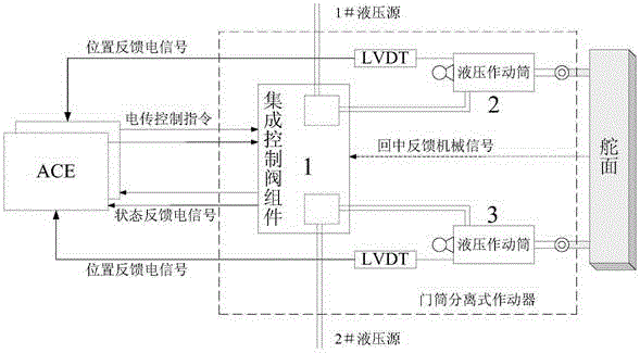 Integrated control valve assembly-actuating cylinder separated hydraulic servo actuator