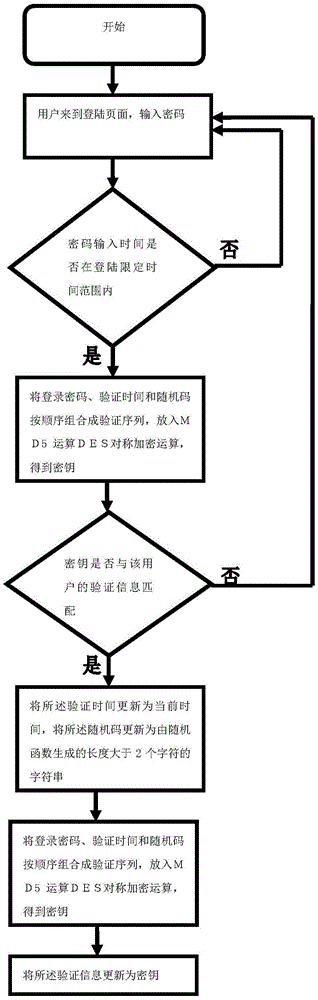 Website user password encryption and verification method