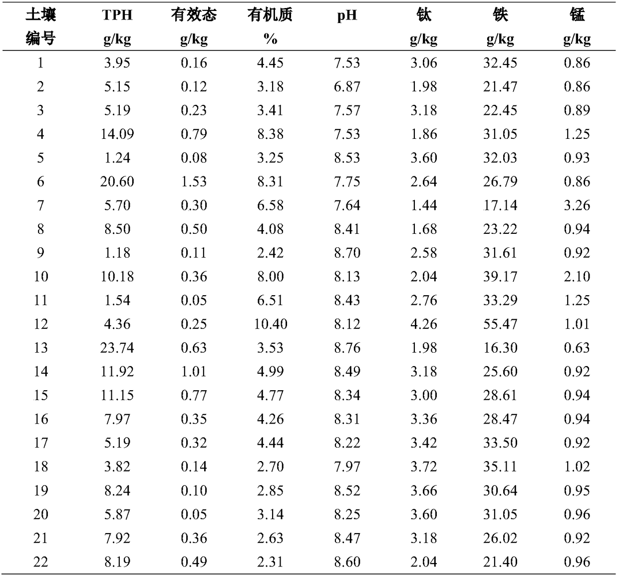 Method for predicting degradation rate of sodium persulfate in remediation of petroleum hydrocarbon contaminated soil