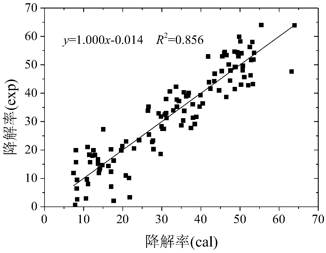 Method for predicting degradation rate of sodium persulfate in remediation of petroleum hydrocarbon contaminated soil