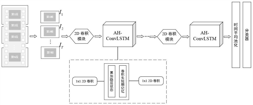 Video human body behavior recognition method based on CNN and accumulated hidden layer state ConvLSTM