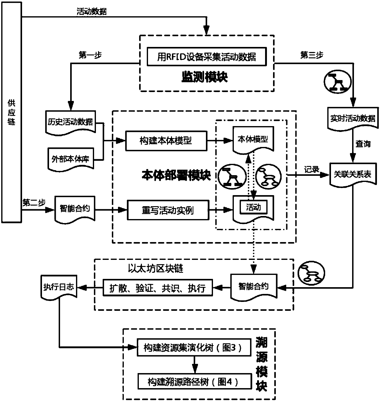 Ontology-based supply chain data standardization system for blockchain tracing