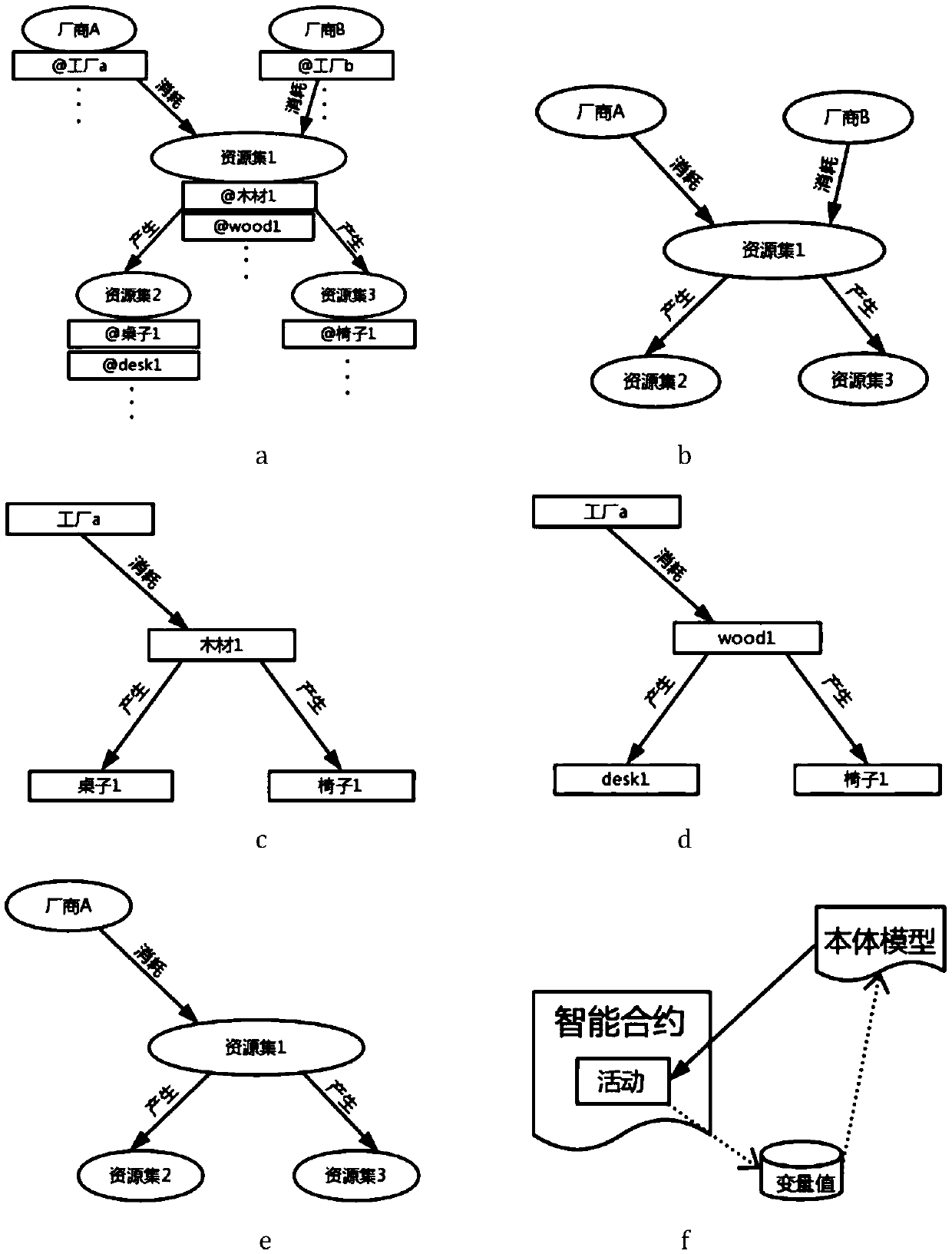 Ontology-based supply chain data standardization system for blockchain tracing