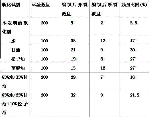 Rattan softening method