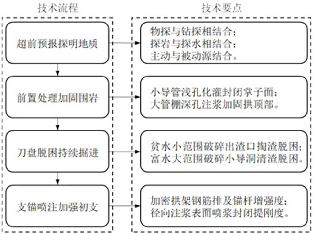 Construction method for safe crossing of fractured stratum TBM (tunnel boring machine)