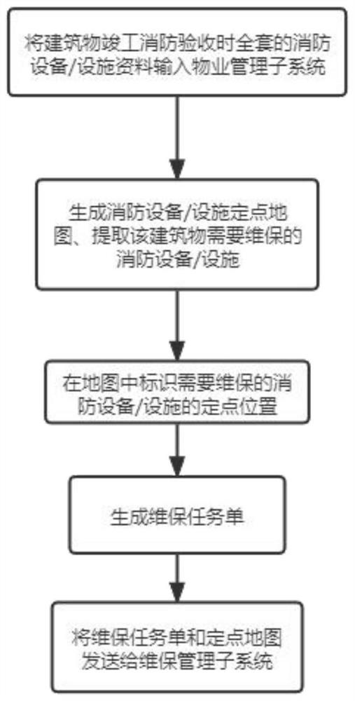 Fire-fighting equipment electronic maintenance management system and method based on RFID technology