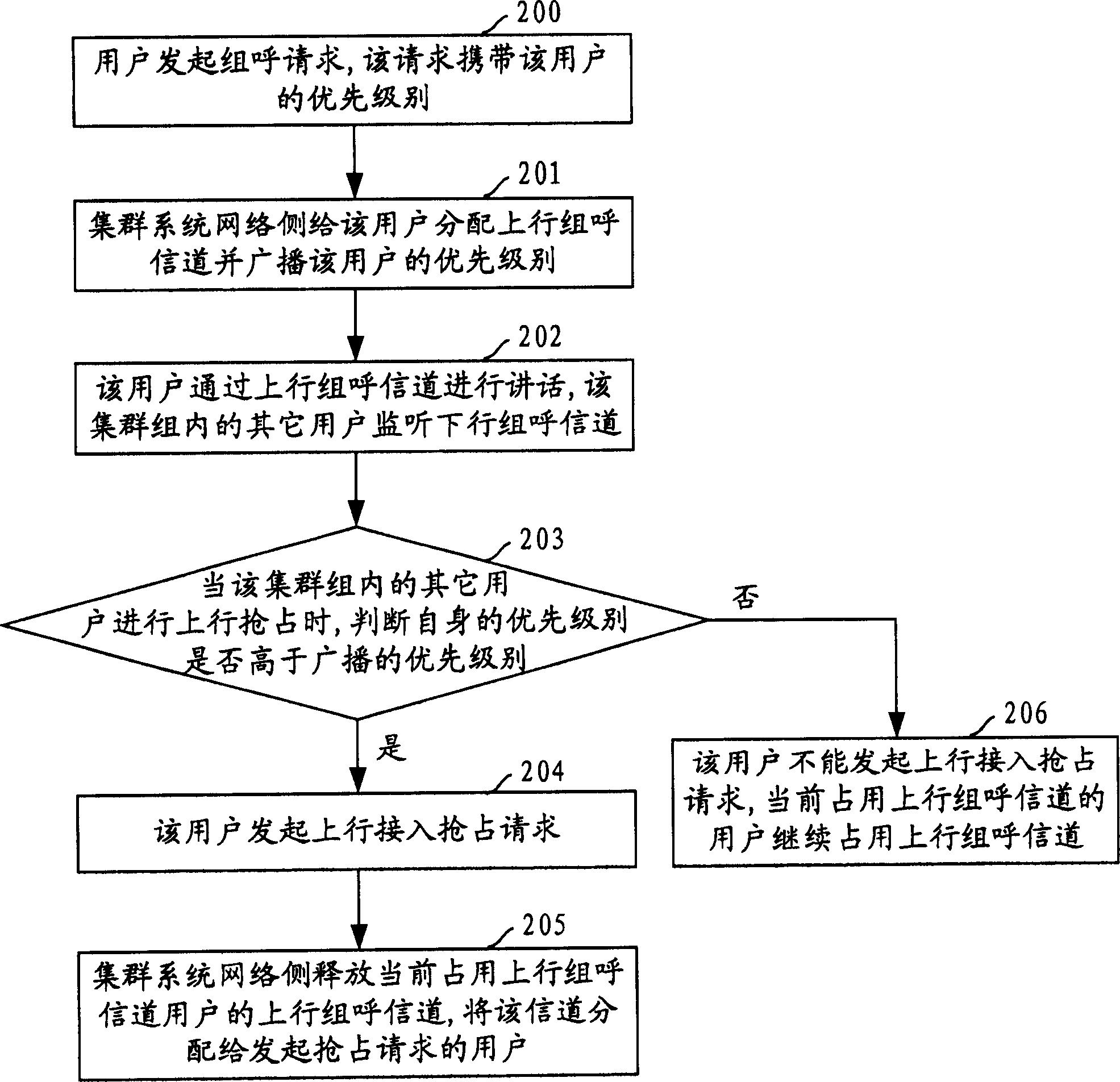 Higher-priority user upstream seizing method