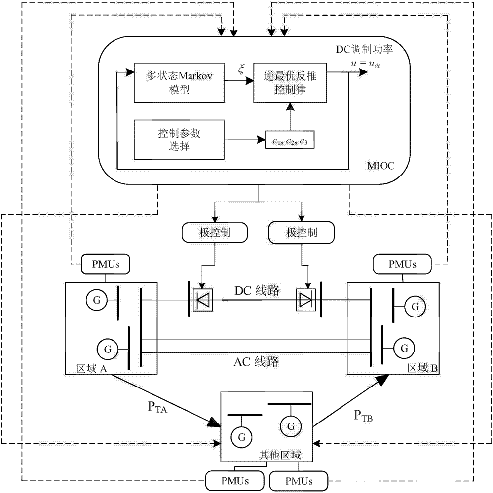 Alternating-current-direct-current hybrid power grid robust optimal control method considering multi-state switching