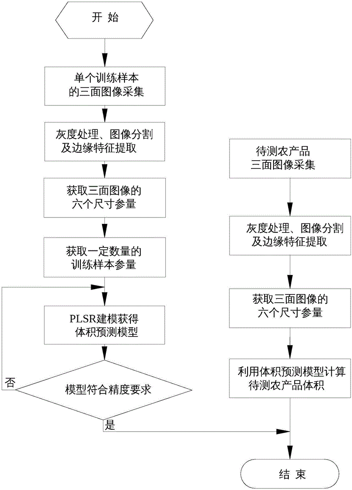 Machine vision-based agricultural product volume rapid measurement device and measurement method