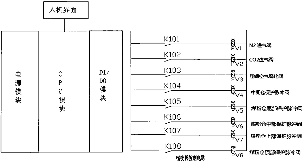 Multi-channel active protection control system for industrial-boiler pulverized coal storage and supply system