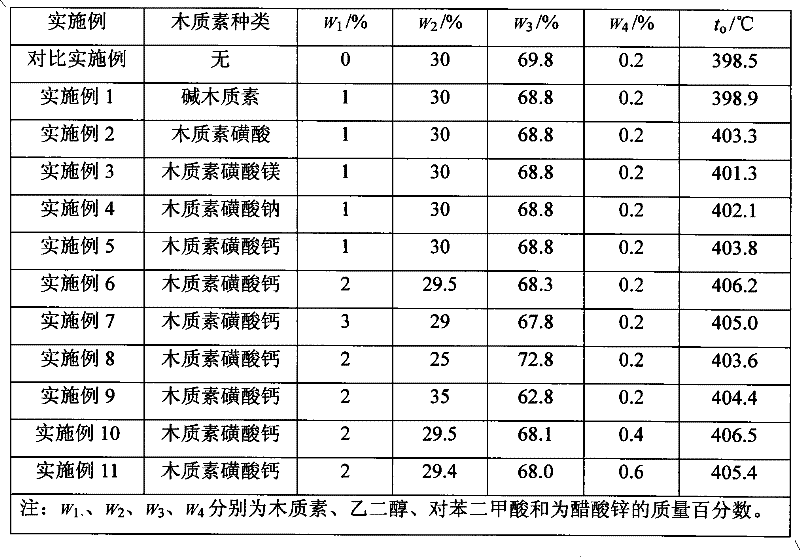 Lignin modified PET (Polyethylene Terephthalate) composite material and preparation method thereof