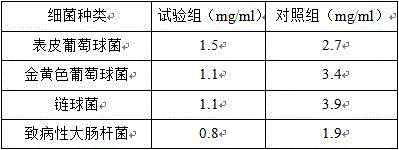 Balsam pear-green tea bactericidal oil-control shampoo and manufacturing method thereof