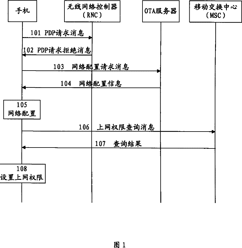 Network configuration method, device and system for terminal