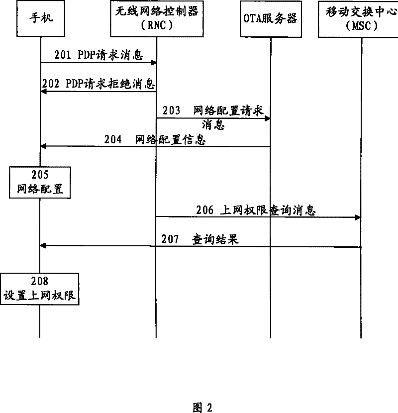 Network configuration method, device and system for terminal