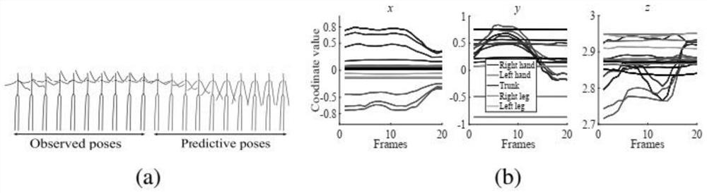 3D human motion prediction method based on depth state space model