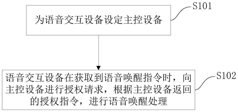 A method, device, system and use method for preventing voice interaction equipment from being awakened by mistake