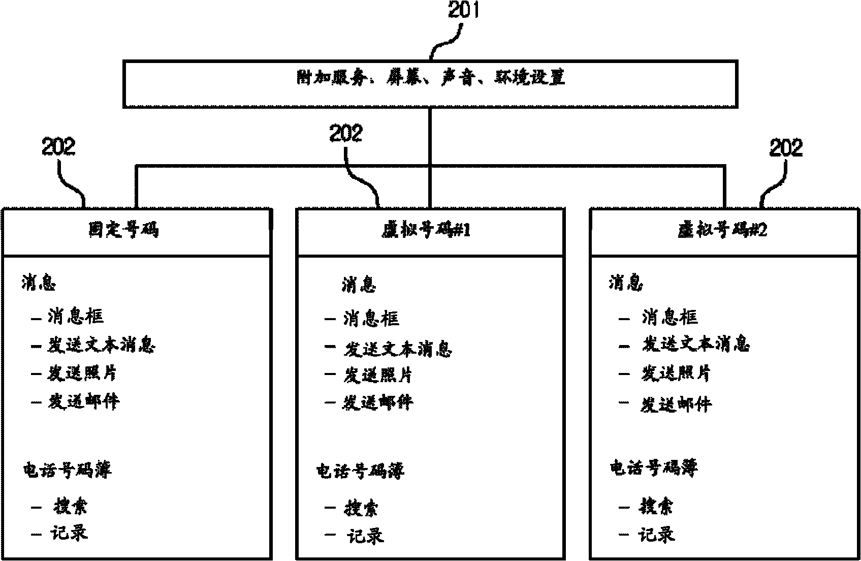 Multi-user interface support method of multi-number mobile phone