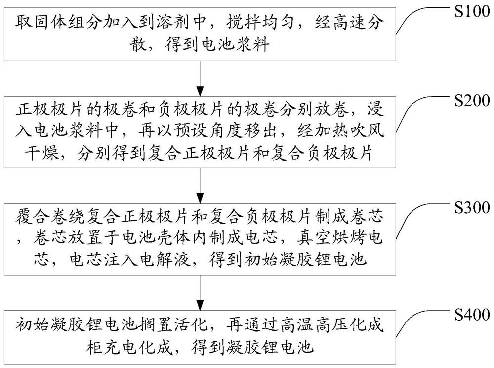 Preparation process of gel lithium battery