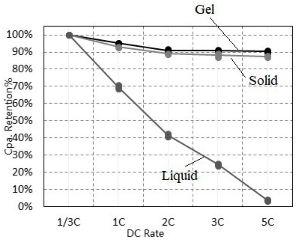 Preparation process of gel lithium battery