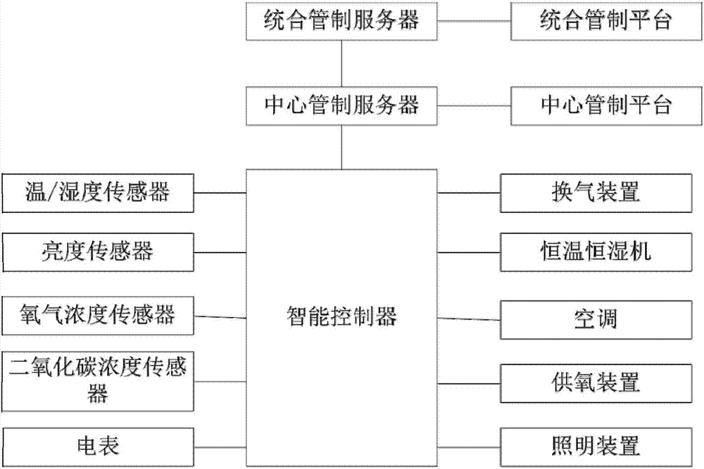 Indoor central environment management system for neonates