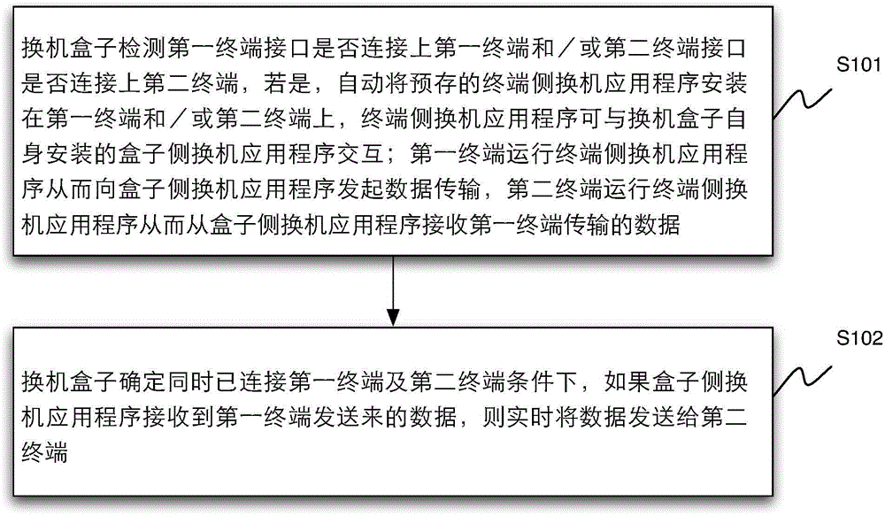 Method and system for data transmission among intelligent terminals