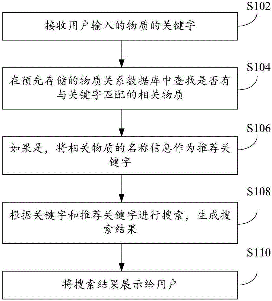 Substance searching method and device