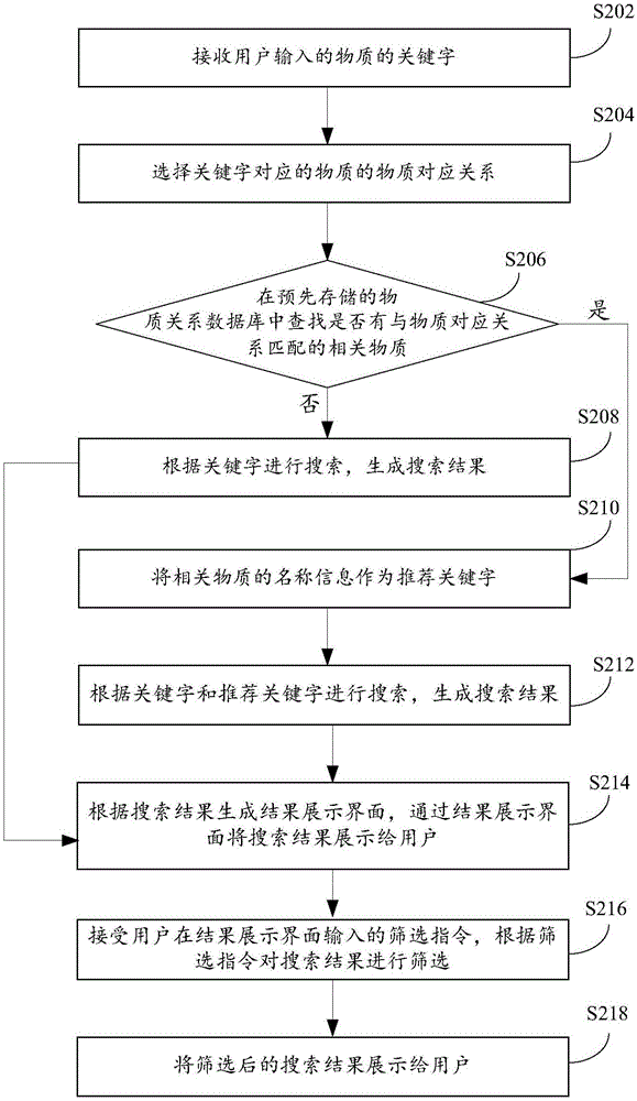 Substance searching method and device