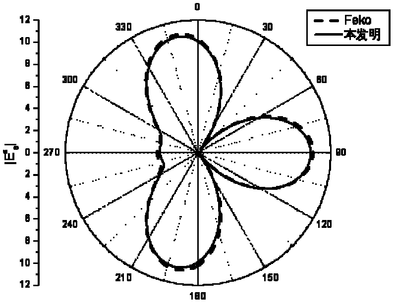 Surface exciting method applicable to calculation of direction diagrams of waveguides in different shapes