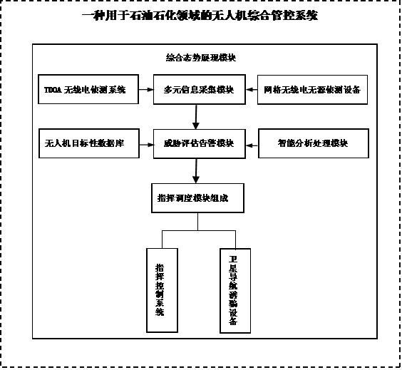 Unmanned aerial vehicle comprehensive management and control system for petroleum and petrochemical field