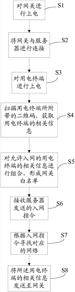 ZIGEBEE networking method and system based on two-dimensional code