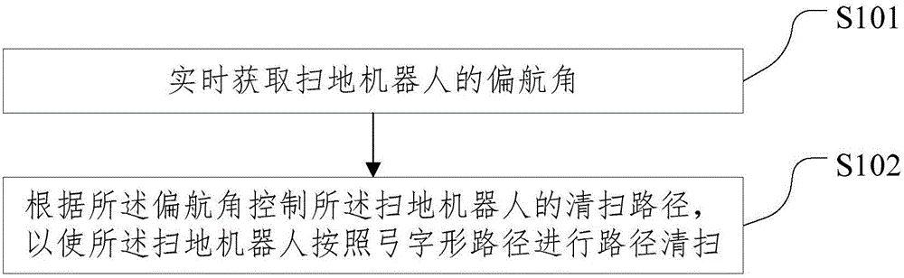 Path sweeping method, device and system of sweeping robot