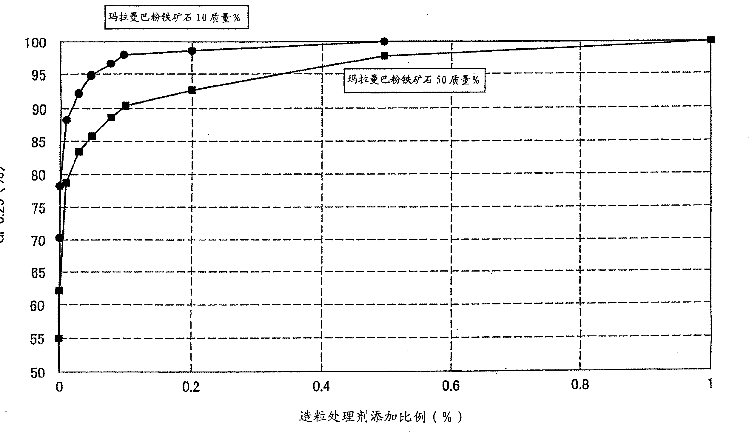 Method of granulating sintering material for iron manufacturing