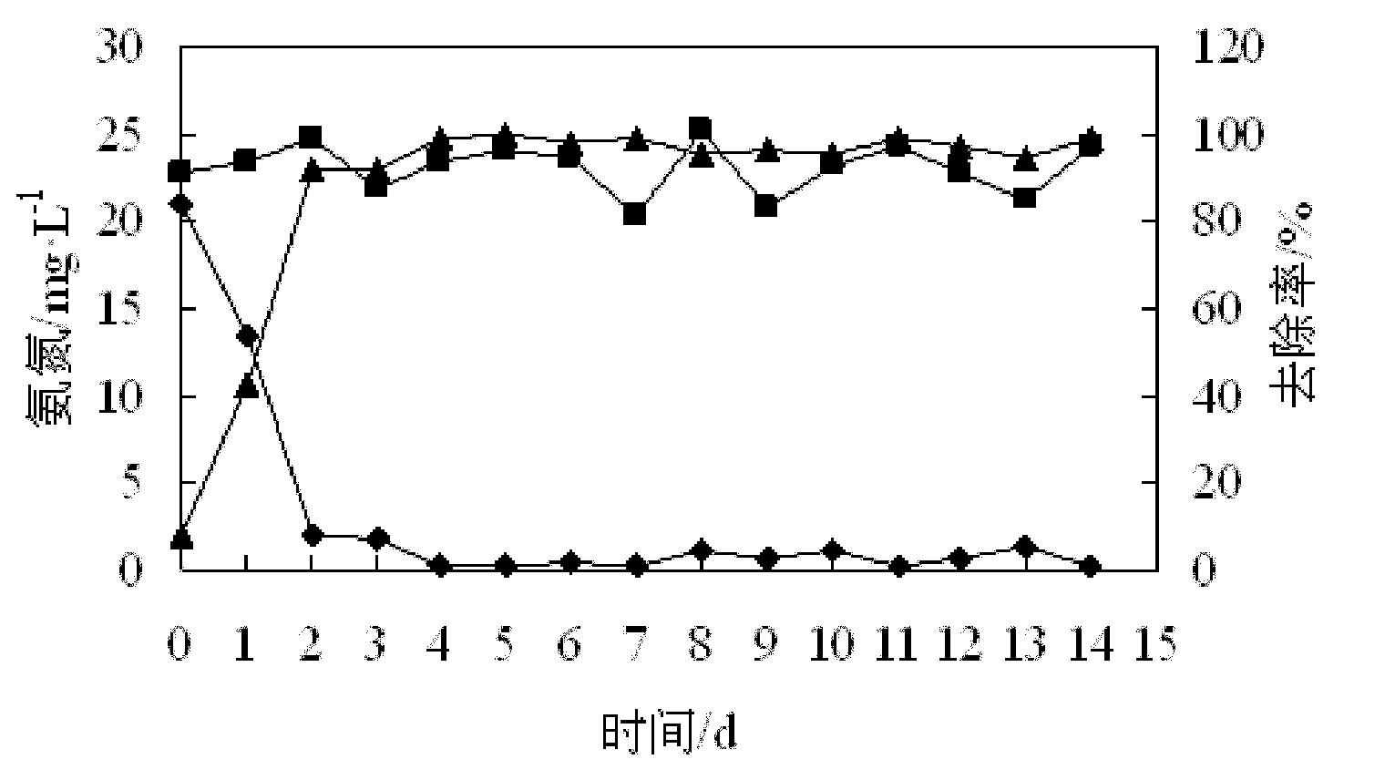 Production method of microalgae grease based on low-carbon emission recycling of domestic sewage